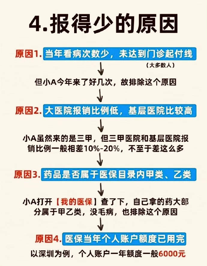 四张图说明白医保怎么报销