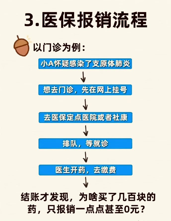 四张图说明白医保怎么报销