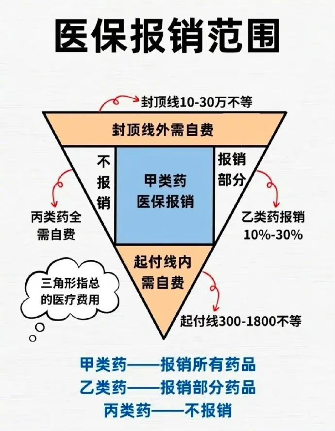 四张图说明白医保怎么报销