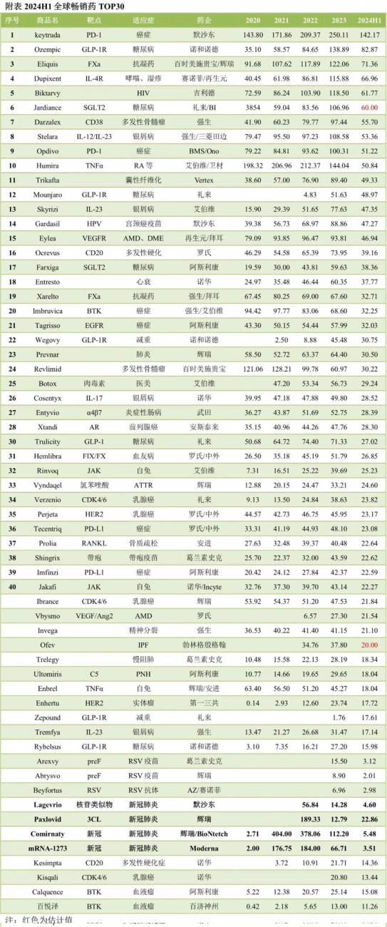 2024年全球最畅销药物排行榜