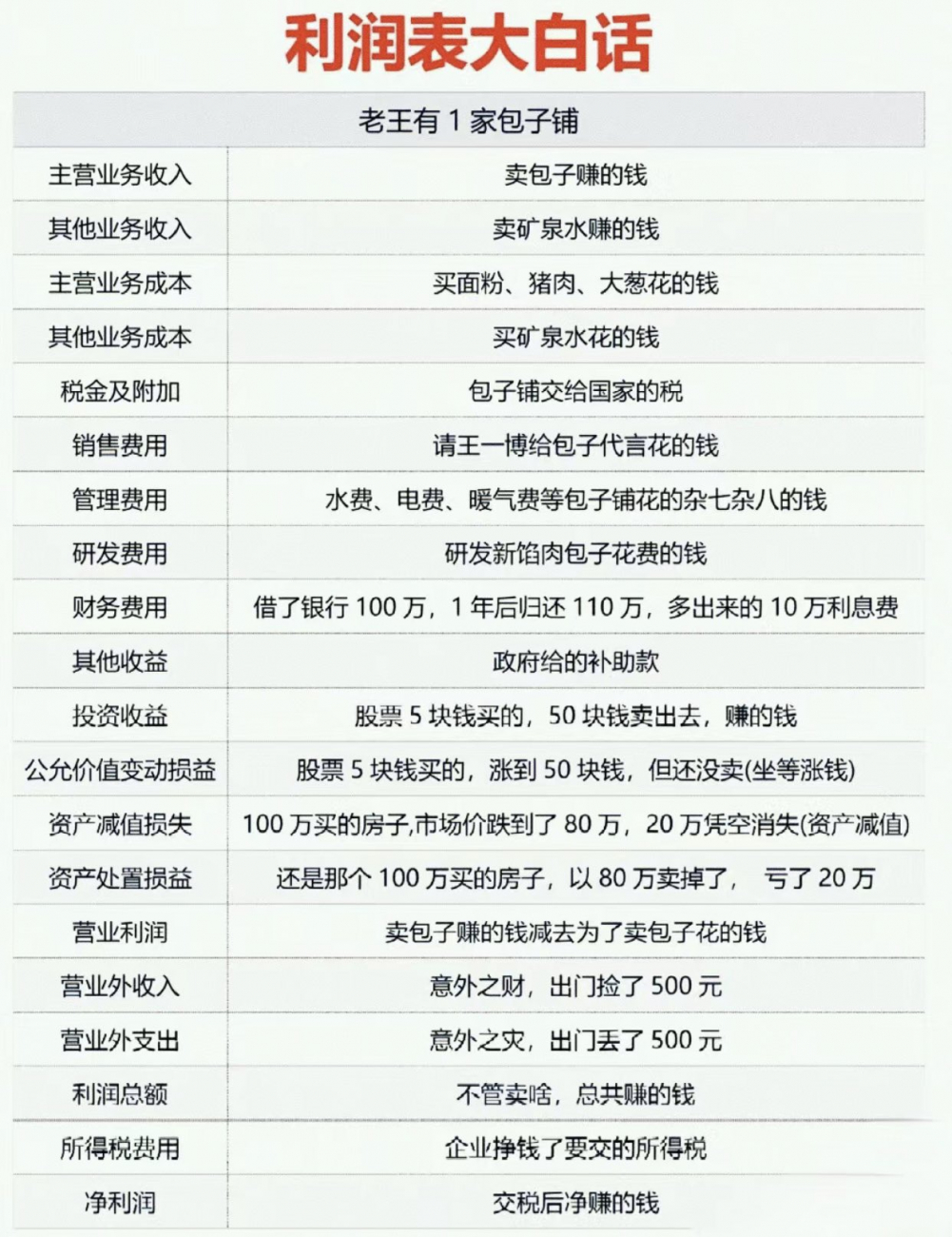利润表大白话