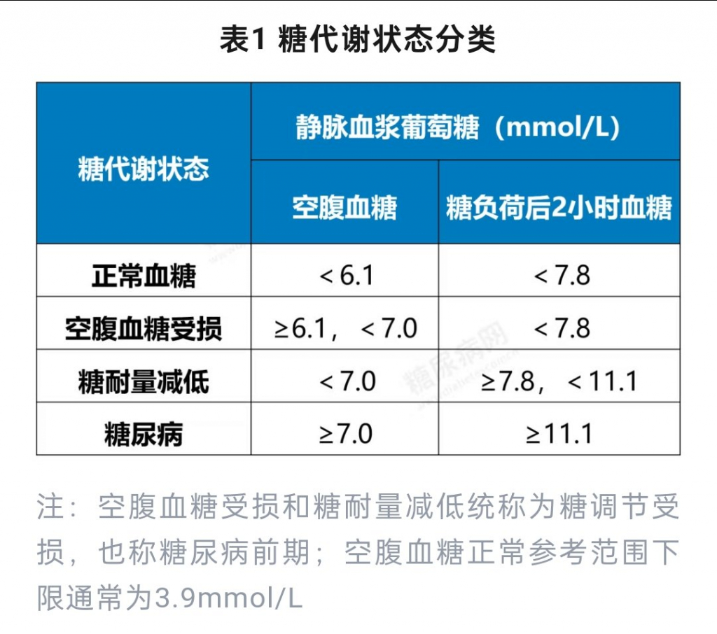 血糖、血压、血脂、尿酸健康指标对照表