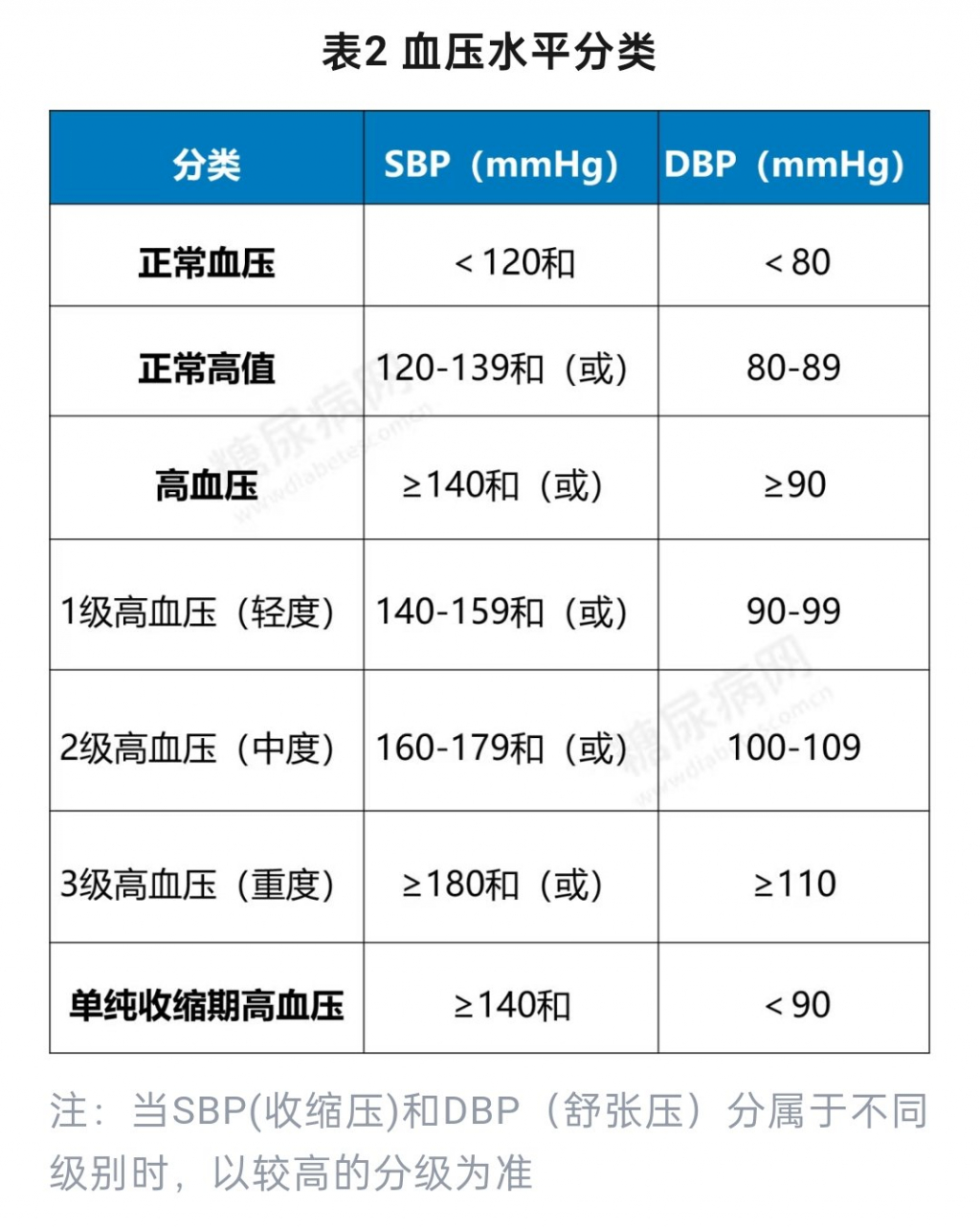 血糖、血压、血脂、尿酸健康指标对照表