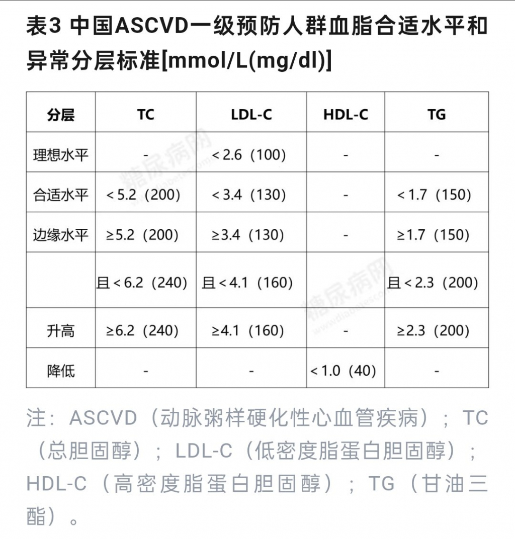 血糖、血压、血脂、尿酸健康指标对照表