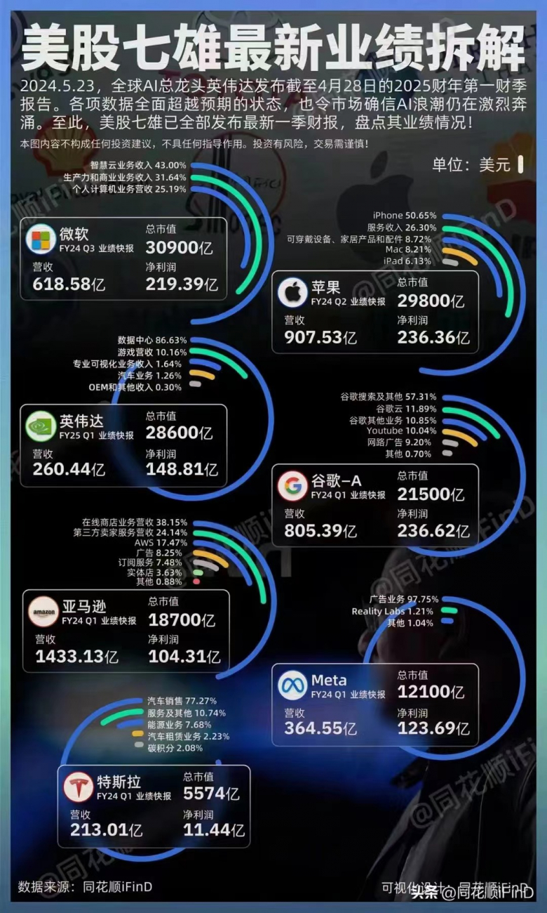 美股TOP7市值拆解