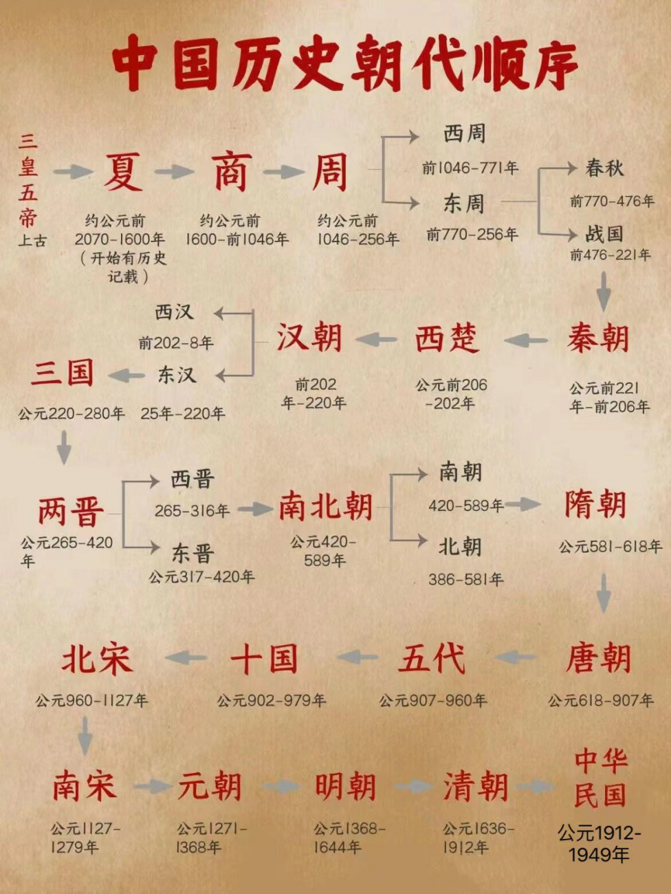 【终身学习】必须收藏的《中国历史朝代顺序》大图