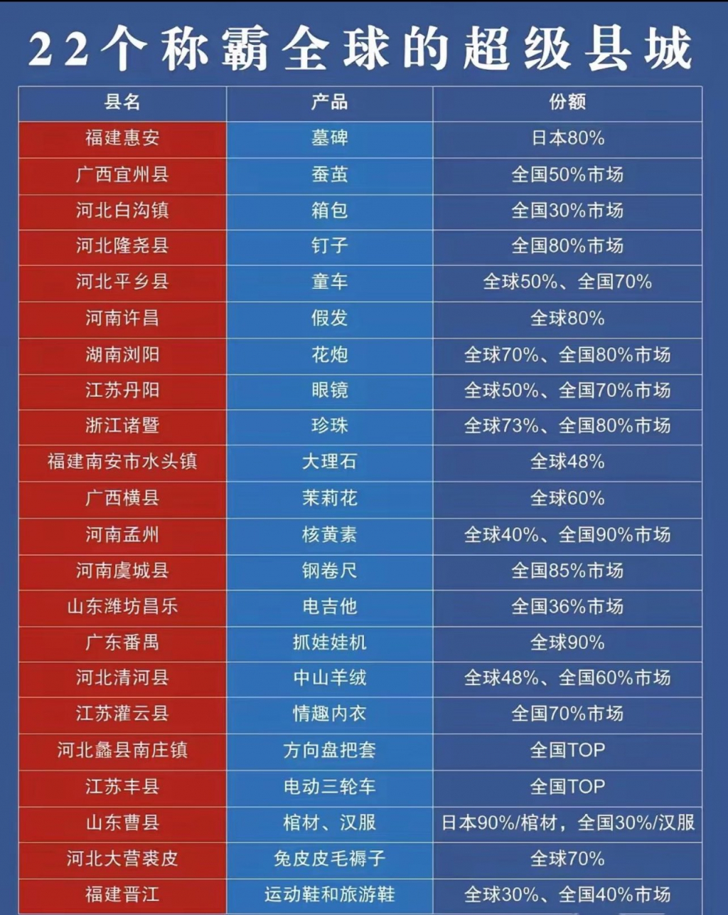 【终身学习】22 个称霸全球的超级县城
