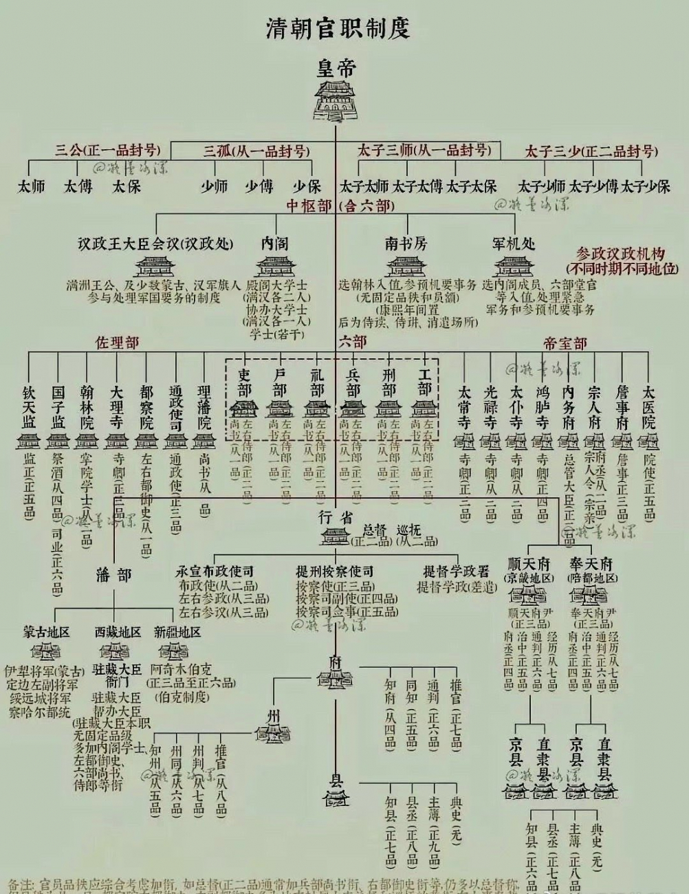 【简图】清朝官职制度