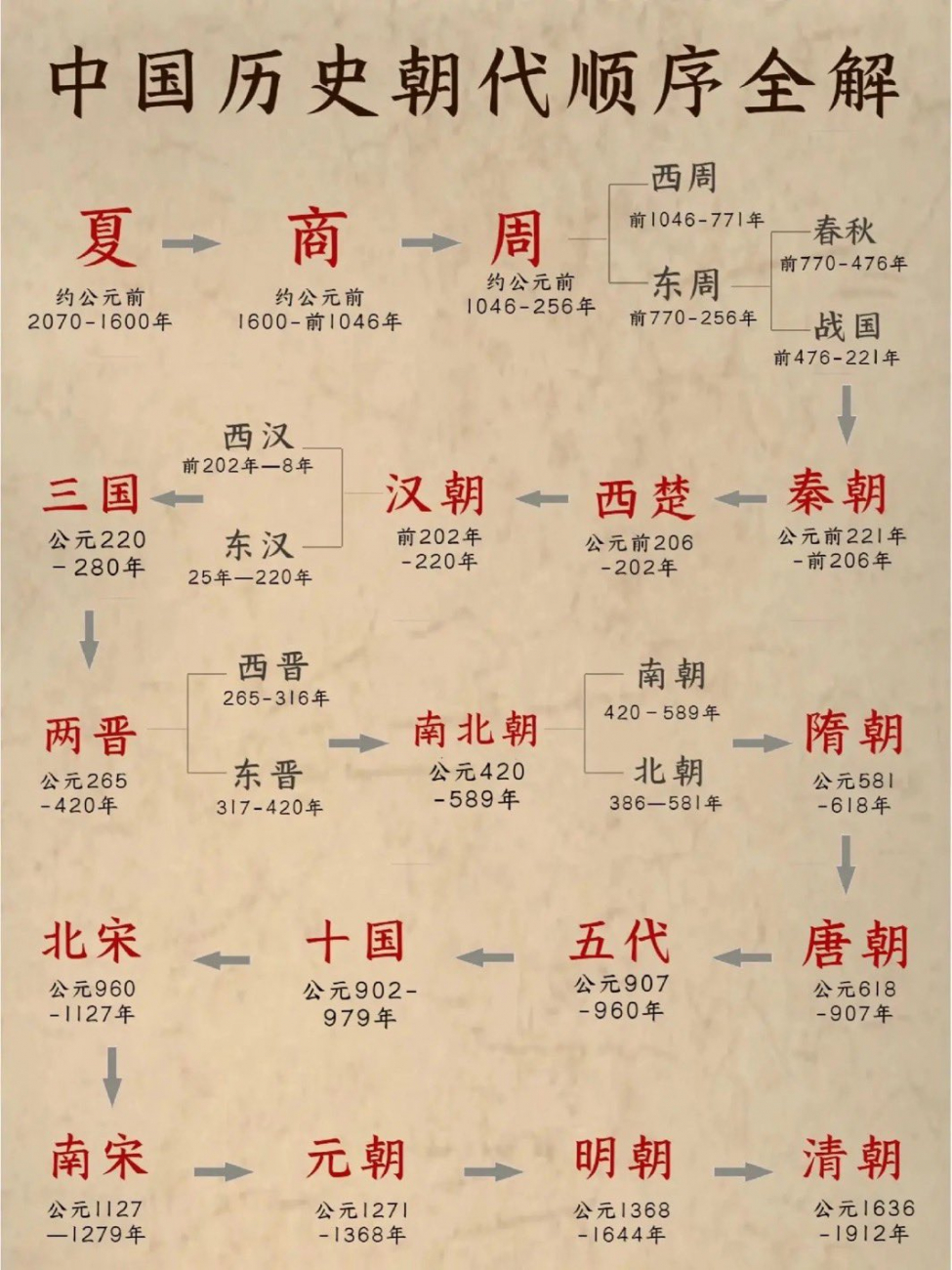中国历史朝代顺序.jpeg